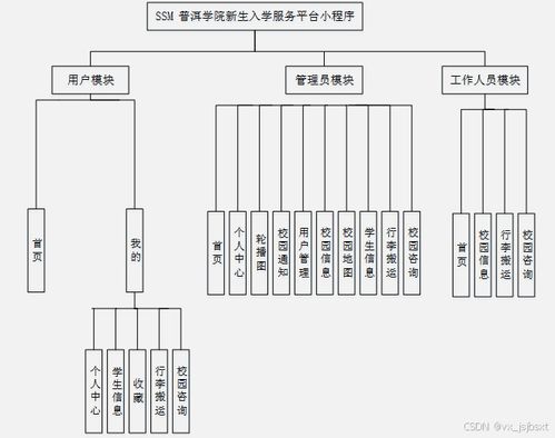 普洱學(xué)院新生入學(xué)服務(wù)平臺——SSM框架下的畢業(yè)設(shè)計定制解決方案